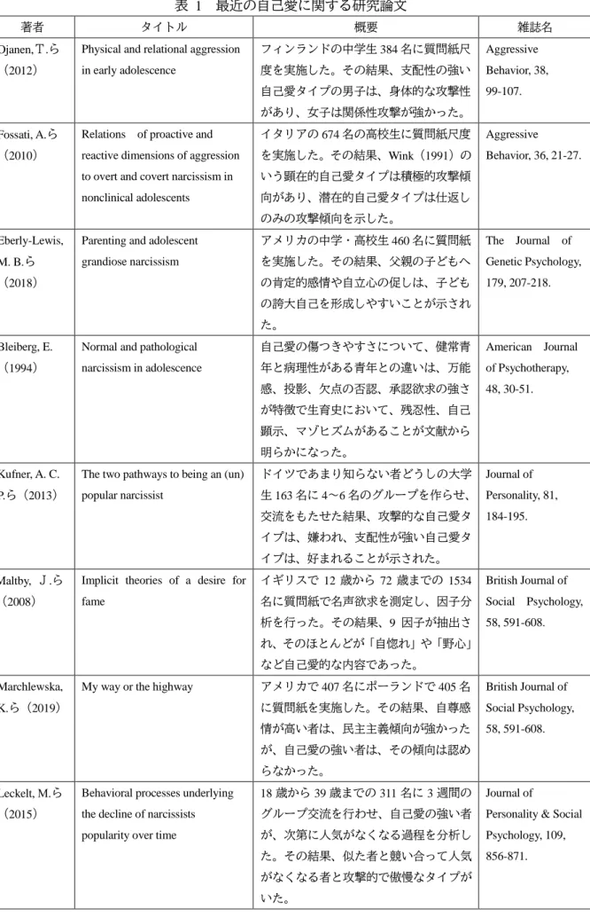 表  1  最近の自己愛に関する研究論文 