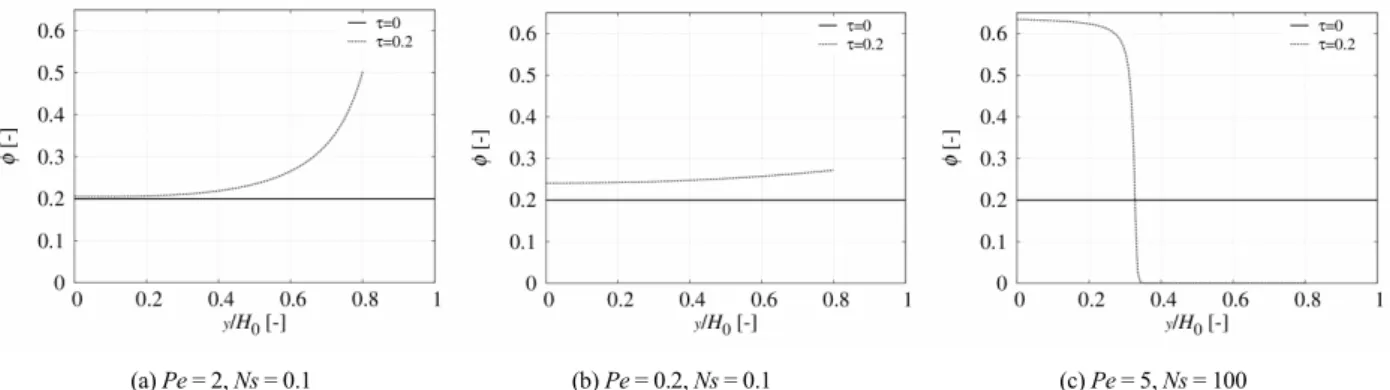 Fig. 1 Particle volume fraction (φ) profiles of which dominant phenomena are (a) evaporation, (b) diffusion, and (c) sedimentation at dimensionless times  τ = 0, 0.2