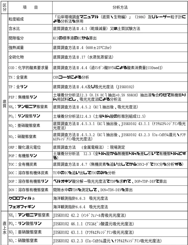 表 5  分析方法一覧  粒度組成 「沿岸環境調査マニュアル（底質・生物編）」（1986）及びレーザー粒子計に よる分析法を併用 含水比 底質調査方法Ⅱ.4.1（乾燥減量）又は土質試験方法 間隙塩分 KClの標準液のECから算出 強熱減量 底質調査方法Ⅱ.4（600±25℃2hr） 全硫化物 底質調査方法Ⅱ.17（水蒸気蒸留法） COD：化学的酸素要求量 底質調査方法Ⅱ.4.4（過ﾏﾝｶﾞﾝ酸ｶﾘｳﾑによる酸素消費量[CODsed]） TN：全窒素 CHNコーダによる分析 TP：全リン 底質調査方法Ⅱ.4.