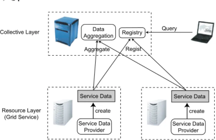 Fig. 2 GT3 Architecture 3.2 Index Service 3.2.1 構成 Index Service は，サービスデータの収集と作成，検 索，アクセスのインタフェースを提供する．また他の Grid サービスとの間に非同期通知機能を利用してサー ビスデータのやりとりを行うインタフェースを提供する．