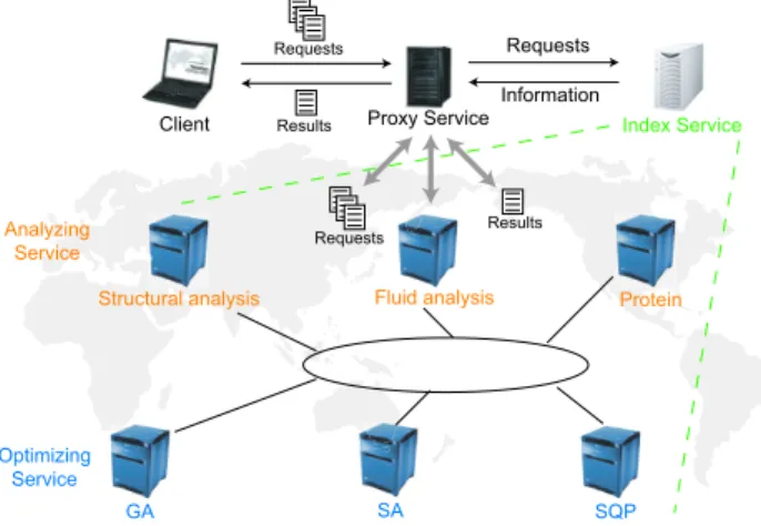 Fig. 4 において Index Service は， Proxy Service から 最適化や解析サービスのサービス情報の問い合わせを受 け，そのサービス情報を返す．そのため Index Service は各サービスのサービス情報を常に収集しておく必要が ある． Index Service が収集するサービス情報の一例を Table 1 に示す．  静的な情報は，サービス固有の情報であり，比較的長 い期間更新される可能性の少ない情報である．動的な情 報は，更新が頻繁に行われる情報である．これらのサー 