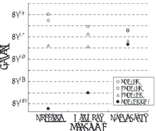 Fig. 5 に Rastrigin 関数を対象とした際の PSA/AN(EC) の 32 プロセスの近傍幅履歴の典型的なものを示す．図 中の縦軸は近傍幅，横軸はアニーリングステップ数を示 している．Fig