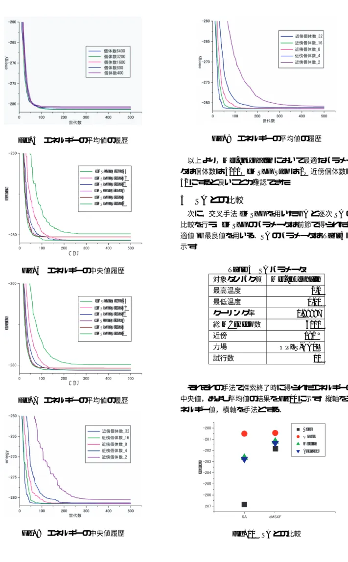 Fig. 5 エネルギーの平均値の履歴 dMSXF_Step_2dMSXF_Step_4dMSXF_Step_8 dMSXF_Step_16dMSXF_Step_32 dMSXF_Step_64 ਎ઍᢙenergy Fig