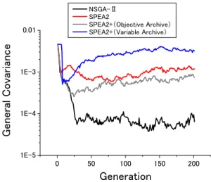 Fig. 6 The result of General covariance いることが確認できる．すなわち，SPEA2+は設計変数 空間において SPEA2，NSGA-II よりも多様な解が得ら れたといえる． 実験の結果，SPEA2+は SPEA2，NSGA-II よりも わずかではあるが優れた解探索能力を示した．また， SPEA2+は，2 つのアーカイブを用いることで SPEA2， NSGA-II よりも設計変数空間において多様な解集合を 得ることができた．以上のことから，SPEA2+はディー ゼル