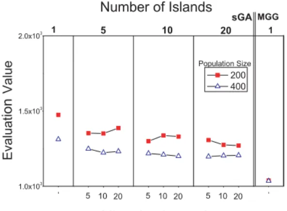 図 5: Network composition また，個体数が 400 の場合に優れた解探索性能を示して いる．これは，個体数増加による多様性向上の影響であ ると考えられる．図 4 より，MGG を適用した場合では， sGA と比較して，多様性の維持が図れたことにより，早 熟収束せず，良好な解探索性能を示した． 5