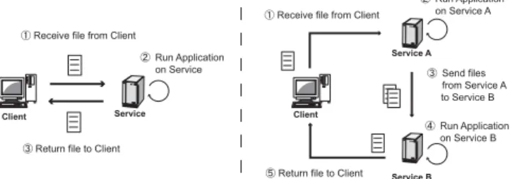 図 1: Examples of the integrated application system