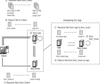 図 2: Optimization system using the proposed system