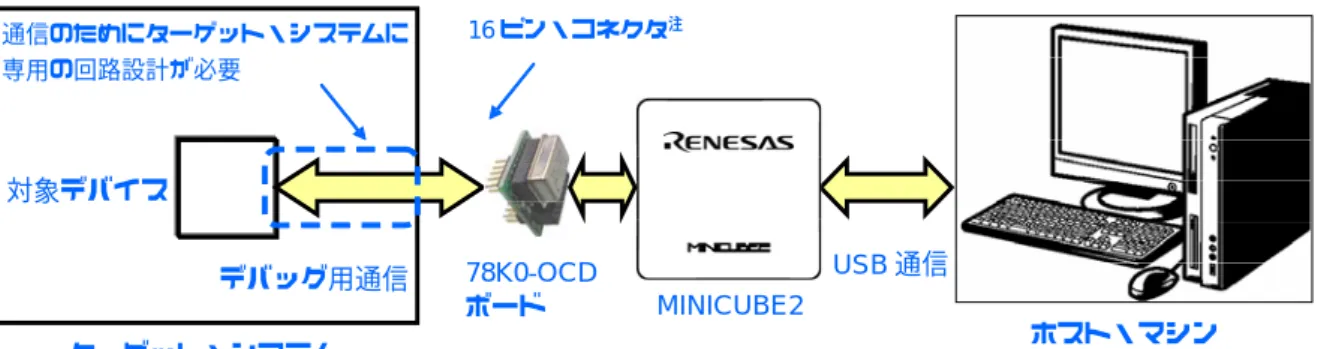 図 4 − 1 ，図 4 − 2 は MINCIUBE2 に関わる通信インタフェースの概要を記述しています。図の左に示すように， MINICUBE2が対象デバイスと通信するために，ターゲット・システム上には専用の回路設計が必要になります。 ここでの説明を参考に適切な回路設計を行ってください。 図4−1  デバッグ時の通信インタフェースの概要  ターゲット・システム ホスト・マシンMINICUBE2対象デバイスUSB通信通信のためにターゲット・システムに 専用の回路設計が必要 78K0-OCDボードデバッグ用