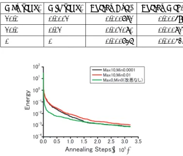 Table 6 最高温度を変化させた結果 Max temp. Energy(Average) Energy(Median)