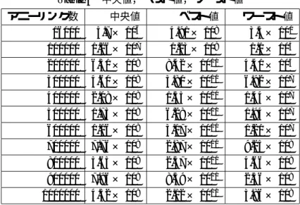 Table 3 中央値，ベスト値，ワースト値 アニーリング数 中央値 ベスト値 ワースト値 16000 5.7 × 10 6 4.91 × 10 8 3.5 × 10 0 100000 1.26 × 10 7 1.23 × 10 9 1.1 × 10 3 200000 6.31 × 10 8 8.42 × 10 11   4.41 × 10 5 300000 4.60 × 10 8   3.80 × 10 10   6.92 × 10 7 400000 2.08 × 10 8   1.55 × 10 10 