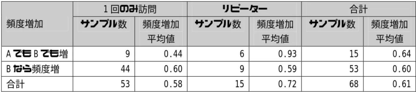 表 5.4‑4 オフサイト調査（石垣島訪問経験あり）から得られた頻度増加の平均  1 回のみ訪問  リピーター  合計  頻度増加  サンプル数  頻度増加 平均値  サンプル数 頻度増加平均値  サンプル数  頻度増加平均値  A でも B でも増 9 0.44 6 0.93 15 0.64 B なら頻度増 44 0.60 9 0.59 53 0.60 合計 53 0.58 15 0.72 68 0.61 また、石垣島の訪問経験がないと回答した 134 人中、「写真 A」の状態でも「写真 B」の 状態でも