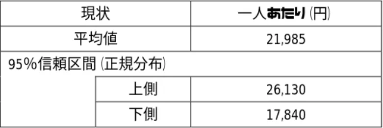 表 5.4‑12 漂着ゴミの回収・維持により増加する旅行費用の推計（外れ値を除外）  現状 一人あたり（円）  平均値 21,985  95％信頼区間（正規分布）   上側  26,130   下側  17,840    【補足】・・・外れ値の考え方について  ・外れ値の基準となる「3σ」は、訪問頻度を増加させるデータのみを対象に算出した（212 サン プル中 119 サンプル）。  ・その平均増加額及びその標準偏差（σ）、3σは以下の通り。  平均増加額 ＝49,604 円/人  標準偏差(σ)＝48,7