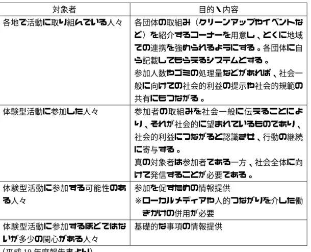 表 5.5‑5  体験型啓発活動の促進・補完のための活動  対象者 目的・内容  各地で活動に取り組んでいる人々 各団体の取組み（クリーンアップやイベントな ど）を紹介するコーナーを用意し、とくに地域 での連携を強められるようにする。各団体に自 ら記載してもらえるシステムとする。  参加人数やゴミの処理量などがあれば、社会一 般に向けての社会的利益の提示や社会的規範の 共有にもつながる。  体験型活動に参加した人々 参加者の取組みを社会一般に伝えることによ り、それが社会的に望まれているものであり、 社会的