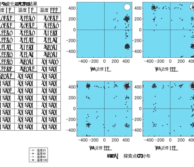 Table 2 近傍を変化させた結果 近傍幅 温度 25 温度 40 温度 60 温度 100 1 -482.62 -482.62 -502.39 -482.62 2 -482.62 -482.62 -482.62 -502.39 4 -502.39 -502.39 -502.39 -541.86 8 -502.39 -502.39 -506.06 -604.76 16 -502.39 -506.06 -541.86 -719.53 32 -502.39 -601.09 -604.75 -719.53 64