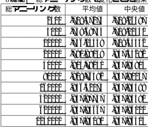 Fig. 3 および Fig. 4 に示す．Table 2 では 100 回試行の 最良エネルギーの平均値および中央値を示し，Fig. 3， Fig. 4 では各総アニーリング数におけるエネルギーの中 央値・平均値を示している．どちらも縦軸はエネルギー 値，横軸は総アニーリング数である． Table 2 総アニーリング数を変化させた結果 総アニーリング数 平均値 中央値 2500 -718.37274 -718.26587 5000 -738.68744 -719.11350 10000 -756.0343