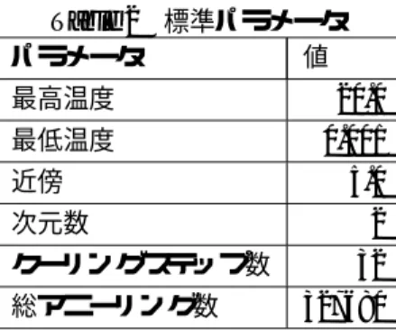 Table 2 標準パラメータ パラメータ 値 最高温度 20.0 最低温度 0.001 近傍 5.0 次元数 2 クーリングステップ数 32 総アニーリング数 327680 標準パラメータからクーリングステップ数のみを変化 させ，解探索に与える影響を検討した．検討を行ったクー リングステップ数は 1，2，4，8，32，および 32，128， 512，10240，65536 である．各パラメータに関する探索 過程をに示す． %QQNKPI5VGRU   Annealing StepsEnergy Fig