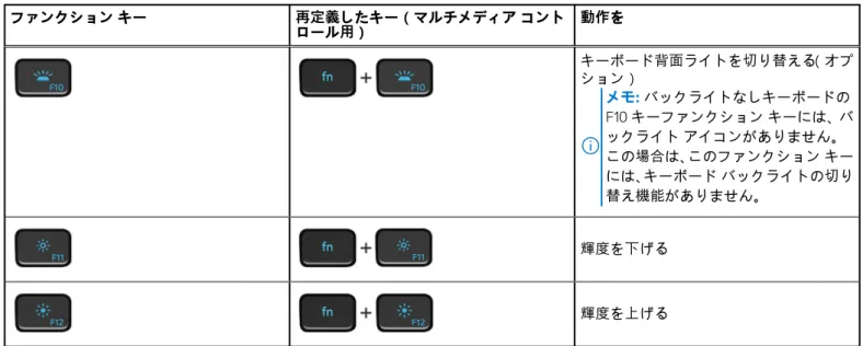 表 25. キーボードのショートカットのリスト （続き） ファンクション キー 再定義したキー（マルチメディア コント ロール用） 動作を キーボード背面ライトを切り替える （オプ ション） メモ: バックライトなしキーボードの F10 キーファンクション キーには、バ ックライト アイコンがありません。 この場合は、このファンクション キー には、キーボード バックライトの切り 替え機能がありません。 輝度を下げる 輝度を上げる Fn キーは、キーボード上の特定のキーと使用して、その他のセカンダリ機能を起