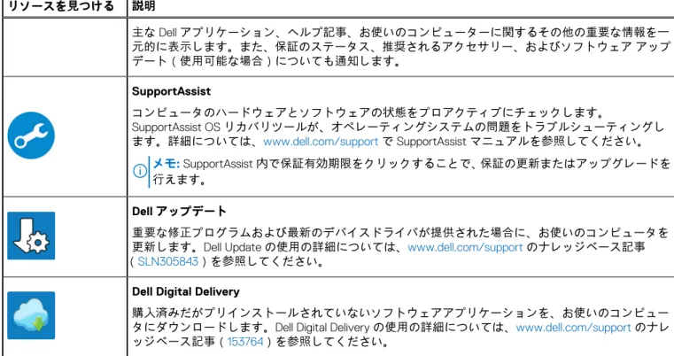 表 1. Dell アプリを見つける （続き） リソースを見つける 説明 主な Dell アプリケーション、ヘルプ記事、お使いのコンピューターに関するその他の重要な情報を一 元的に表示します。また、保証のステータス、推奨されるアクセサリー、およびソフトウェア アップ デート（使用可能な場合）についても通知します。 SupportAssist コンピュータのハードウェアとソフトウェアの状態をプロアクティブにチェックします。 SupportAssist OS リカバリツールが、オペレーティングシステムの問題をト