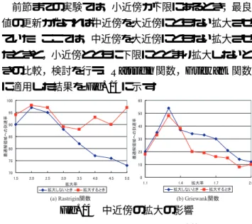 Fig. 11 エネルギー値と近傍幅の履歴 (Rastrigin 関数) Fig. 12 エネルギー値と近傍幅の履歴 (Griewank 関数) Fig. 13 エネルギー値と近傍幅の履歴 (Schwefel 関数) いずれの探索においても，局所解に陥った場合，近傍 幅が拡大することで局所解を抜け出している．その後， 局所的探索を行い，高い解精度が得られている．以上よ り，近傍幅が拡大することで局所解を抜け出すというア ルゴリズムが機能していることが確認された． 5.2 中近傍の近傍調節メカニズムの検討 前