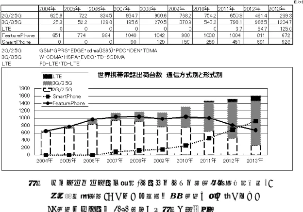 図 6  世界携帯電話出荷台数  通信方式別と形式別  参照  パックリムリサーチ資料(ワールドワイド携帯電話四半期動向)、      野村総合研究所、『これから情報・通信市場で何が起こるのか                 IT 市場ナビゲータ 2010 年版』を参照し筆者作成    上記は世界の携帯電話出荷台数の推移である。今回は SmartPhone に注目し、製品ライフ サイクルで比較する。具体的には SmartPhone の先駆者である Apple の戦略とそれ以外のメ ーカーの戦略を比較し考えて