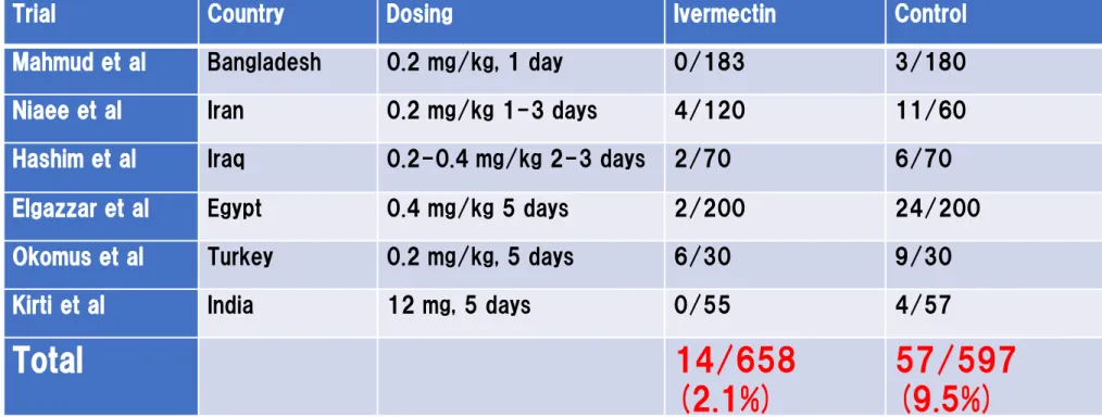 Table 5: Effects of ivermectin on survival
