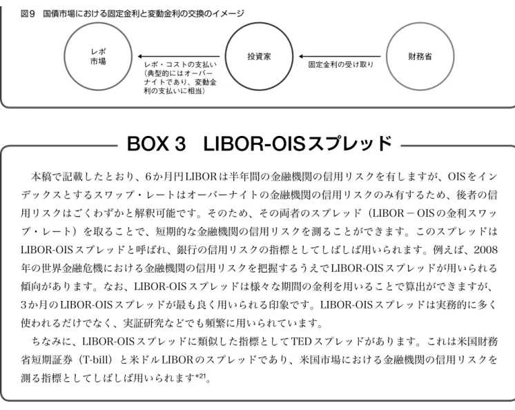 図 9  国債市場における固定金利と変動金利の交換のイメージ レポ 投資家 市場 財務省 レポ・コストの支払い （典型的にはオーバー ナイトであり、変動金 利の支払いに相当） 固定金利の受け取り BOX 3   LIBOR-OIS スプレッド 本稿で記載したとおり、6か月円LIBORは半年間の金融機関の信用リスクを有しますが、OISをイン デックスとするスワップ・レートはオーバーナイトの金融機関の信用リスクのみ有するため、後者の信 用リスクはごくわずかと解釈可能です。そのため、その両者のスプレッド（LIBO