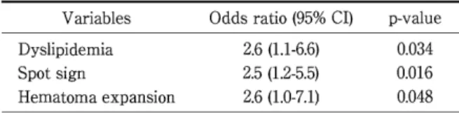 Table  2  L c i t i s g o s i o n r e s r e g s s i y a l n a   t f o h e l a c i n i l c factors ed iat oc ss a with  an  RCE/P  f o 注110 Variables Odds  o i t a r 95% ( ) 1 C p 幽 e lu a v Dyslipidemia 6 