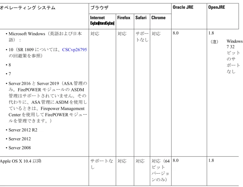 表 1 : ASA と ASA FirePOWER：ASDM オペレーティング システムとブラウザの要件