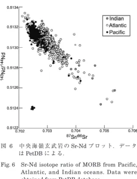 Fig. 6 　  Sr-Nd isotope ratio of MORB from Pacific,  Atlantic,  and  Indian  oceans.  Data  were  obtained from PetDB database.