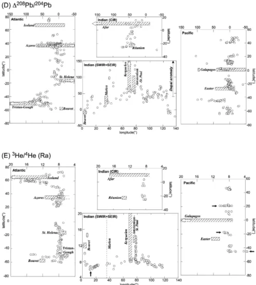 Fig. 7　 Global variations of isotopic ratios. MORB data are from PetDB database. Referenced range  （hatched）  of  isotopic ratios for hotspots are from GeoROC database  （http://georoc.mpch-mainz.gwdg.de/georoc/ ［Cited  2007/12/21］） 