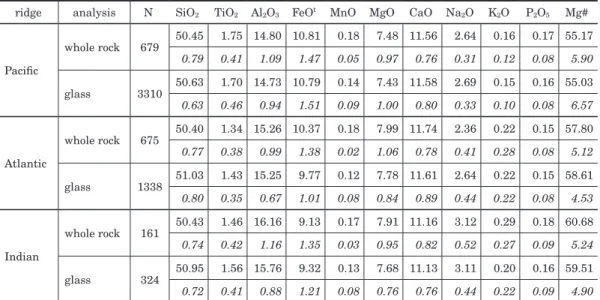 Table 1　 Average chemical compositions of Mid-Ocean Ridge Basalts  （MORB）  at each ocean