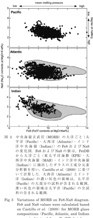 図 3 　 中 央 海 嶺 玄 武 岩 （ MORB ） の 大 洋 ご と （太 平 洋 （ Pacific ）・ 大 西 洋 （ Atlantic ）・ イ ン ド 洋 中 央 海 嶺（ Indian ）） の Fe8 お よ び Na8 の 変 化 図． Fe8 お よ び Na8 の 値 は， PetDB か ら 大 洋 ご と （ 東 太 平 洋 海 膨 （ EPR ）・ 大 西 洋 中 央 海 嶺（ MAR ）・イ ン ド 洋 中 央 海 嶺 （ Indian ）） に 抽 出 し た ガ ラ 