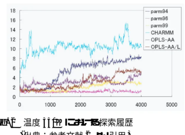 Fig. 2 温度 350K における探索履歴     (出典：参考文献 2 より引用) Fig. 3 温度 300K における探索履歴     (出典：参考文献 2 より引用) 3.3 分子動力学法における温度パラメータの検討 3.2 節で挙げたように 300K を基準として温度パラメー タの検討を行う．以下に示す max 温度から min 温度へ 変化させる．本報告では，初期状態から MD を 100 万 回計算させたものと，PSA/GAc で最適化を行い，その 後さらに 100 万回 MD を実行させ