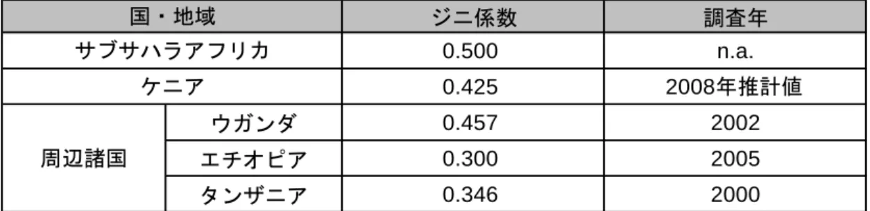 表  2-5  ジニ係数 ジニ係数 調査年 0.500 n.a. 0.425 2008 年推計値 ウガンダ 0.457 2002 エチオピア 0.300 2005 タンザニア 0.346 2000国・地域サブサハラアフリカケニア周辺諸国 （注）ケニア周辺のソマリアとスーダンのデータはない。 