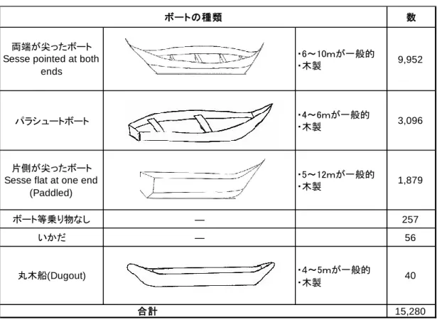 表  4-2  ビクトリア湖ケニア湖岸の漁における使用するボートの種類（2006 年） 