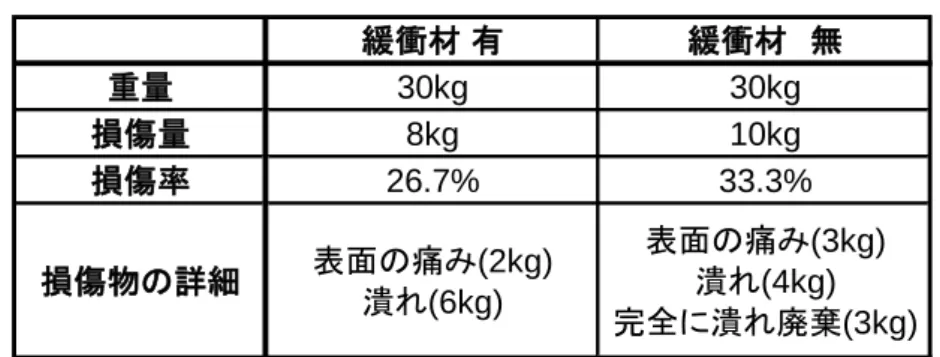 表  4-15  実験結果 緩衝材 有 緩衝材　無 重量 30kg 30kg 損傷量 8kg 10kg 損傷率 26.7% 33.3% 損傷物の詳細 表面の痛み(2kg) 潰れ(6kg) 表面の痛み(3kg)潰れ(4kg) 完全に潰れ廃棄(3kg) 販売価格を比較すると、 30 キログラムのトマトを運送した場合、緩衝材が有るコンテナで運送さ れたトマトは計 1,530KSh、緩衝材のない方は 1,395KSh が販売価格となり、緩衝材を用いること により売上が 135KSh 増加した。 表  4-16  実