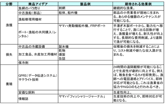 表  5-3  検討していた商品（漁業） 分野 商品アイデア 製品例 期待される効果例 魚網のバラ売り 刺網 継続的な漁業。 中古漁船（部品） 船体、船外機 漁船修理用機材 ボート・漁船の共同購入（レ ンタル） ヤマハ発動機船外機、ＦＲＰボート 手漕ぎ木製ボートから、動力化へ移行することで、漁に出る回数が増 え、漁獲量が増える。耐久性が向上 する。長期的な費用削減。より遠隔 で漁が可能になる。 中古品の冷蔵設備 製氷機 乾物 燻製 缶詰 保冷剤 GPRS（データ伝送システム） サテライト技術 24時間の遠隔