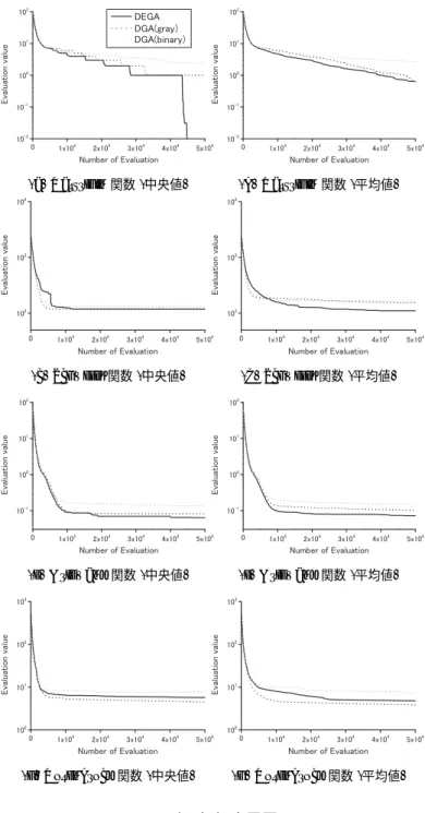 Fig. 4 は，4 つの関数における DEGA と DGA の 50 回試行の中央値と平均値の解探索履歴である．