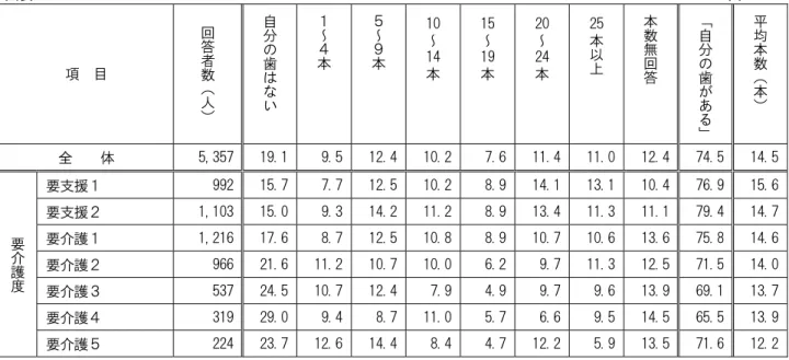 図表 3-16  単位：％  項  目  回答者数（ 人 ） 自分の歯はない １～４本 ５～９本 10～14本 15～19本 20～24本 25本以上 本数無回答 「自分の歯がある」 平均本数（本） 全    体  5,357  19.1  9.5 12.4 10.2 7.6 11.4 11.0  12.4  74.5 14.5 要介護度 要支援１  992  15.7  7.7 12.5 10.2 8.9 14.1 13.1  10.4  76.9 15.6要支援２ 1,103 15.0 9.314.21