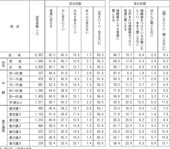 図表 3-25  単位：％  項  目  回答者数（ 人 ） 目の状態  耳の状態 普通に見える少し見えにくいかなり見えにくいほとんど見えない『見えにくい・見え な い 』 補聴器なしでも普通に聞こえる 大声または補聴器をつけて普通に聞こえる 補聴器をつけているが聞 こ えにくい、あまり聞こえない ほとんど聞こえない 『聞こえにくい・聞こえない 』 全    体  5,357  42.0  40.3 13.3 1.7 55.3 66.7 19.7  6.4  2.9 9.3 性別 男    性  1,948