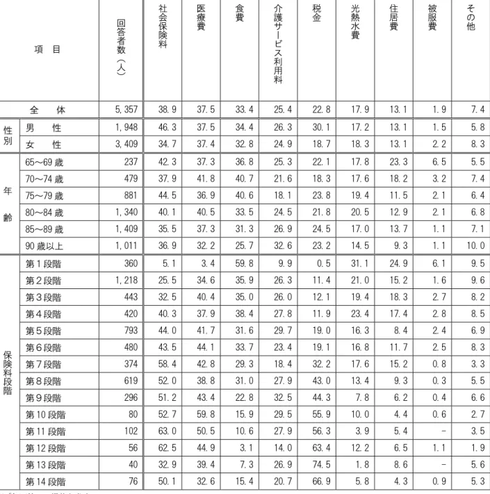 図表 3-35  単位：％  項  目  回答者数（ 人 ） 社会保険料 医療費 食費 介護サービス利用 料 税金 光熱水費 住居費 被服費 その他 全    体  5,357  38.9  37.5 33.4 25.4 22.8 17.9  13.1  1.9 7.4 性 別  男    性  1,948  46.3  37.5 34.4 26.3 30.1 17.2  13.1  1.5 5.8 女    性  3,409  34.7  37.4 32.8 24.9 18.7 18.3  13.1  2