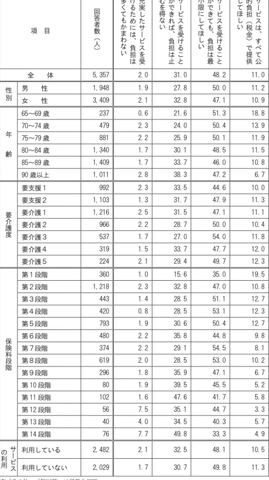 図表 3-41  単位：％  項  目  回答者数（ 人 ） 充実したサービス を受けるためには、負担 は多くてもかまわない サービスを受けることができれば、負担は止むを得ない サービスを受けることができても、負担は最小限にしてほしい サービスは、すべて公的負担（税金）で提供してほしい 全    体  5,357  2.0 31.0 48.2 11.0 性 別  男    性  1,948  1.9 27.8 50.0 11.2 女    性  3,409  2.1 32.8 47.1 10.9 年 齢 6