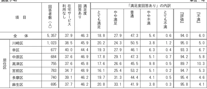 図表 3-48  単位：％  項  目  回答者数（ 人 ） 在宅サービス利用なし 満足度回答あり 「満足度回答あり」の内訳 とても満足やや満足普通やや不満とても不満 『評価』 『不満』 全    体  5,357  37.9  46.3 18.8 27.9 47.3 5.4  0.6  94.0 6.0 居住 区 川崎区  1,023  38.5  45.9 20.2 24.3 50.5 3.8  1.2  95.0 5.0幸区 677 40.0 44.419.327.946.16.3 0.4 93.36