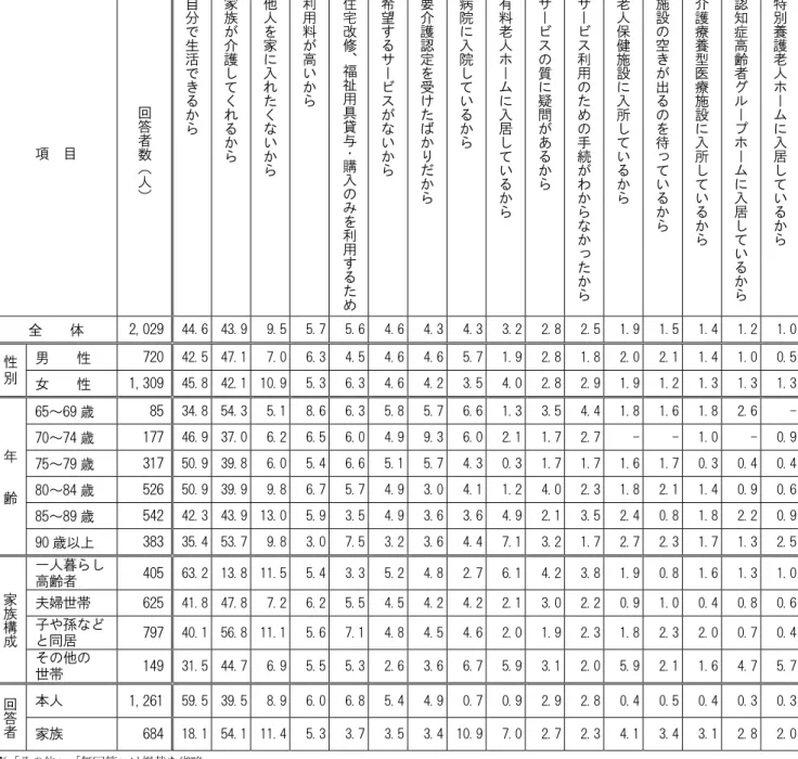図表 3-50  単位：％  項  目  回答者数（ 人 ） 自分で生活できるから 家族が介護してくれるから 他人を家に入れたくないから 利用料が高いから 住宅改修、福祉用具貸与・購入のみを利用するた め 希望するサービスがないから 要介護認定を受けたばかりだから 病院に入院しているから 有料老人ホームに入居しているから サービスの質に疑問があるから サービス利用のための手続がわからなかったから 老人保健施設に入所しているから 施設の空きが出るのを待っているから 介護療養型医療施設に入所しているから 認知症
