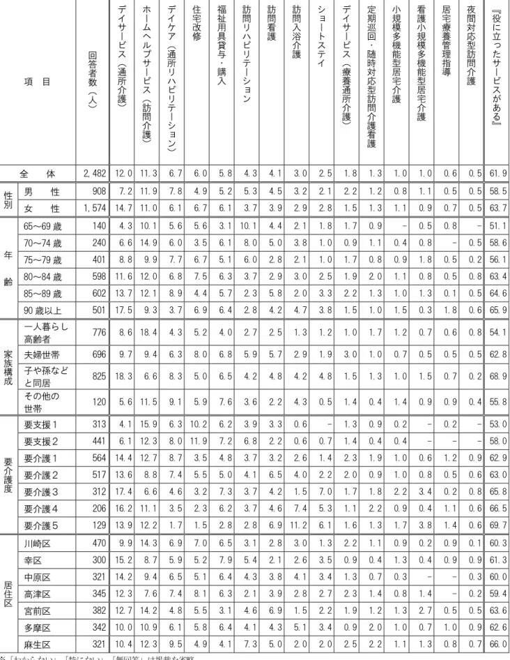 図表 3-55  単位：％  項  目  回答者数（ 人 ） デイサービス（通所介護） ホームヘルプサービス（訪問 介 護） デイケア（通所リハビリテーション ） 住宅改修 福祉用具貸与・購入 訪問リハビリテーション 訪問看護 訪問入浴介護 ショートステイ デイサービス（療養通所介護） 定期巡回・随時対応型訪問介護看護 小規模多機能型居宅介護 看護小規模多機能型居宅介護 居宅療養管理指導 夜間対応型訪問介護 『役に立ったサービスがある』 全    体  2,482  12.0 11.3  6.7  6.0 