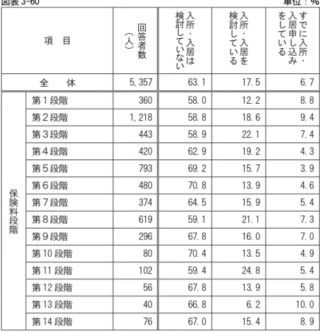 図表 3-60  単位：％  項  目  回答者数（人） 入所・入 居 は検討していな い 入所・入居を検討している すでに入所・入居申し込みをしている 全    体  5,357  63.1 17.5 6.7 保険 料 段 階 第１段階  360  58.0 12.2 8.8第２段階 1,218 58.818.69.4第３段階 443 58.922.17.4第４段階 420 62.919.24.3第５段階 793 69.215.73.9第６段階 480 70.813.94.6第７段階 374 64.515