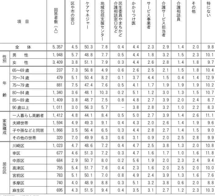 図表 3-62  単位：％  項  目  回答者数（ 人 ） 区や市の窓口 ケアマネジャー 地域包括支援セン ター 民生委員やまちかど介護相談窓口など かかりつけ医 サービス事業者 介護サービス担当者 介護相談員 その他 特にない 全    体  5,357  4.5  50.3 7.8 0.4 4.4 2.3 2.9  1.4  2.0 9.8 性別 男    性  1,948  5.7  48.8 7.7 0.5 4.4 1.8 3.2  1.5  2.3 10.1 女    性  3,409  3.8