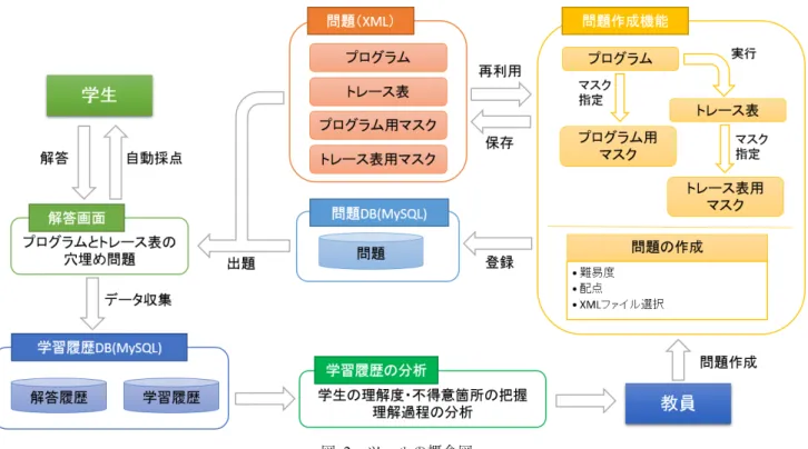 図  2  ツールの概念図 プラグインを用いた機能拡張も容易な Moodle をプラット フォームとし，プラグインモジュールとして開発している． 図 2 は本ツールの概念図である．教員はまず，問題作成 機能で出題する問題の作成を行う．本ツールで使用する問 題はプログラム，トレース表，プログラム用マスク，トレ ース表マスクの情報を保持する XML ファイルの組み合わ せで構成されるため，ツール上でそれぞれのファイルの作 成や，問題の配点や難易度等を設定する．作成された XML フ ァ イ ル や 問 題 の 