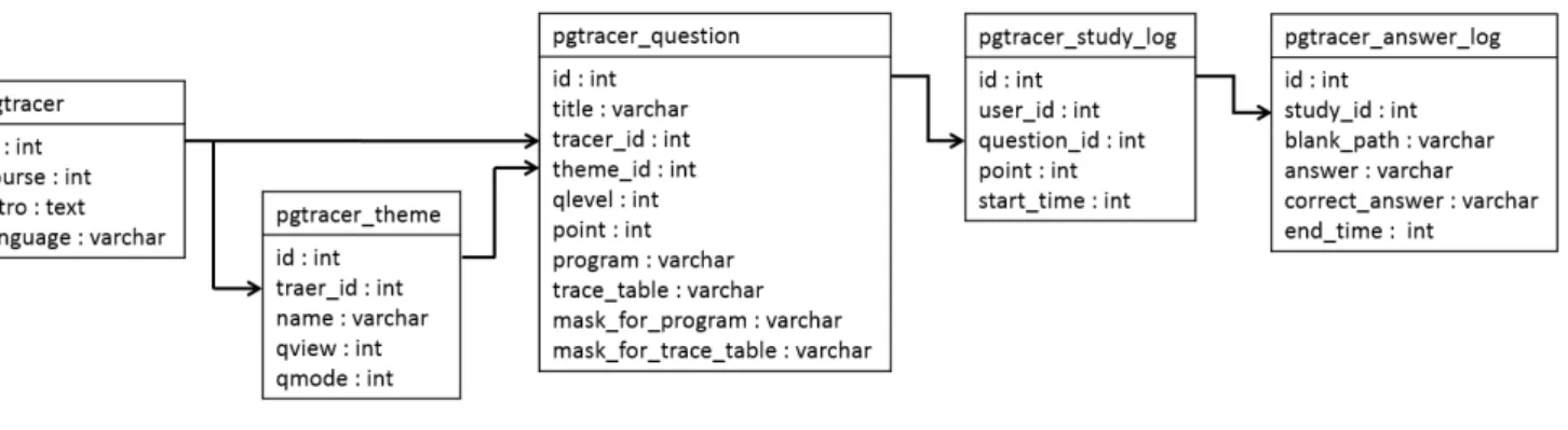 図   9   テーブル間関係図 グデータなどを MySQL のテーブルに保持するようにし， 図 9 のテーブル間関係図で示した 5 つのテーブルを使用す る．     pgtracer はモジュールの情報を保持しておくテーブルで， どのコースに登録されているかや，どの言語の学習を行う かの情報を保持している．  pgtracer_theme は pgtracer に登録されたテーマのレコード を保持するテーブルである．テーマは，学習内容や誰が作 成した問題かのように教員が自由に設定することができ， 学生に