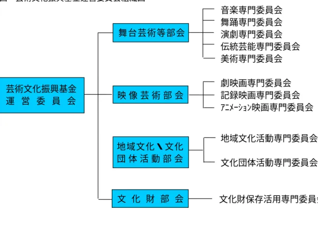 図 芸術文化振興基金運営委員会組織図  音楽専門委員会 舞踊専門委員会             演劇専門委員会 伝統芸能専門委員会  美術専門委員会  劇映画専門委員会                  記録映画専門委員会  ｱﾆﾒｰｼｮﾝ映画専門委員会              地域文化活動専門委員会               文化団体活動専門委員会      文化財保存活用専門委員会    ■審査の流れ   応募のあった活動については、振興会理事長から運営委員会に助成対象活動及び助成金の額について諮問
